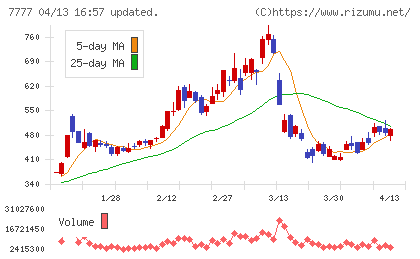 スリー・ディー・マトリックスチャート