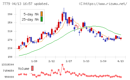 ＣＹＢＥＲＤＹＮＥチャート