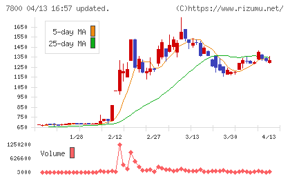 アミファチャート