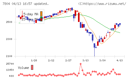 ビーアンドピーチャート