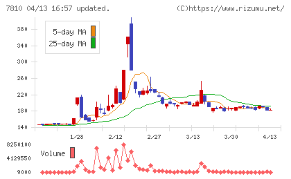 クロスフォーチャート