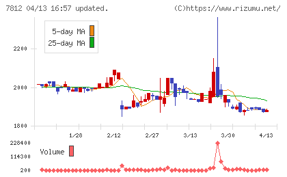 クレステックチャート