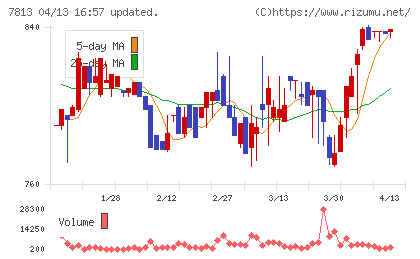 プラッツチャート
