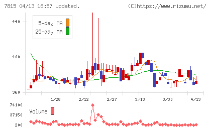 東京ボード工業チャート