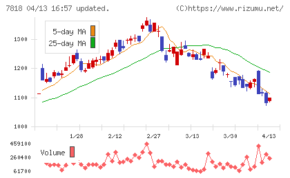 トランザクションチャート