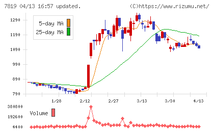 粧美堂チャート