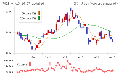 前田工繊チャート