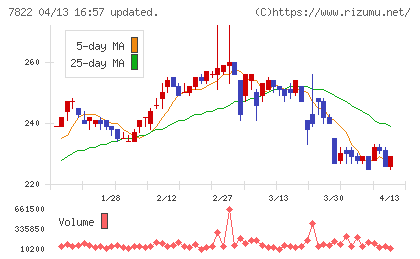 永大産業チャート
