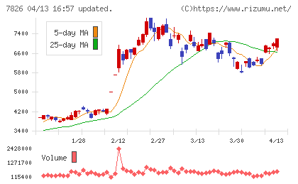 フルヤ金属チャート
