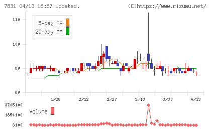 ウイルコホールディングスチャート