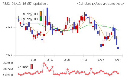 バンダイナムコホールディングスチャート
