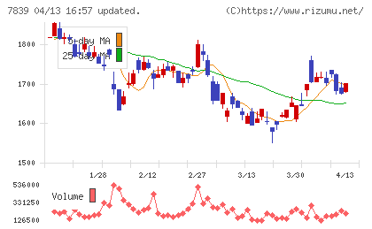 ＳＨＯＥＩチャート