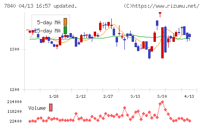 フランスベッドホールディングスチャート