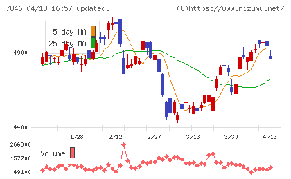 パイロットコーポレーションチャート