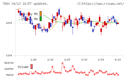 エイベックスチャート