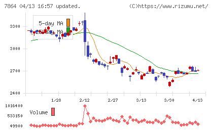 フジシールインターナショナルチャート