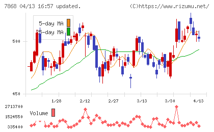 広済堂ホールディングスチャート