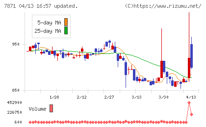 フクビ化学工業チャート