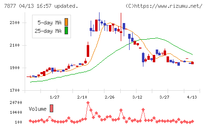 永大化工チャート