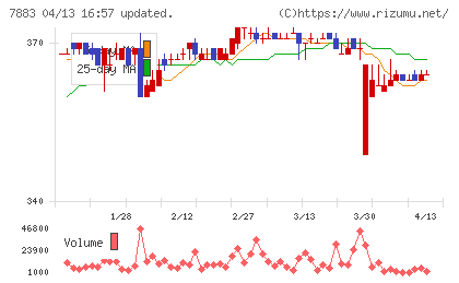 サンメッセチャート
