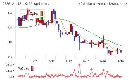 ヤマト　モビリティ　＆　Ｍｆｇ．チャート