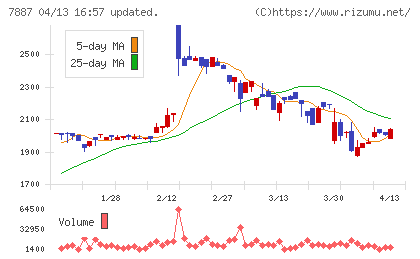 南海プライウッドチャート