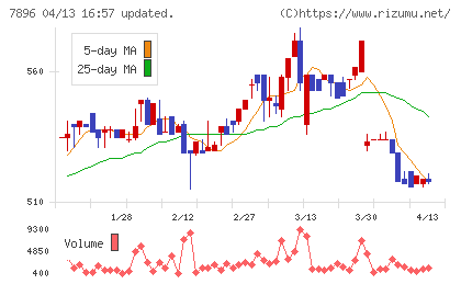 セブン工業チャート