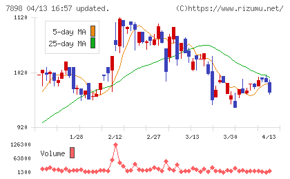 ウッドワンチャート