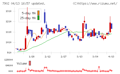 ソノコムチャート