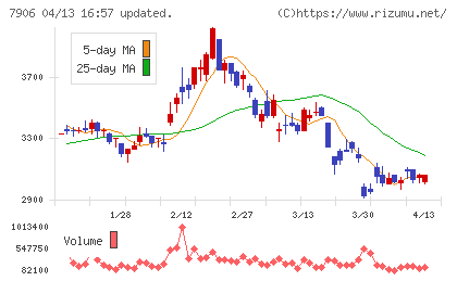 ヨネックスチャート