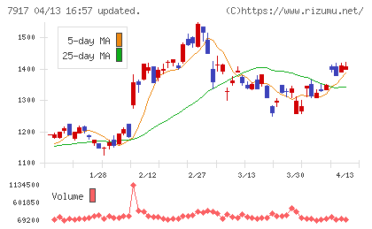ＺＡＣＲＯＳチャート