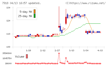 ヴィア・ホールディングスチャート