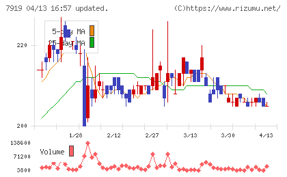 野崎印刷紙業チャート