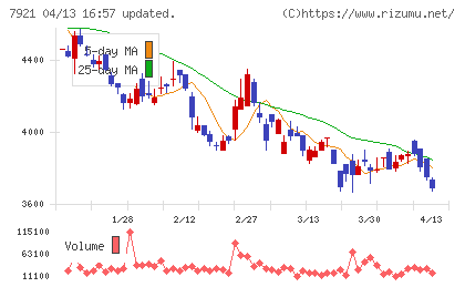 ＴＡＫＡＲＡ　＆　ＣＯＭＰＡＮＹチャート