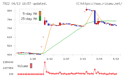 三光産業チャート
