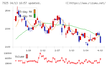 前澤化成工業チャート