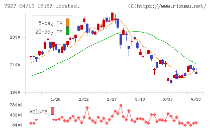 ムトー精工チャート