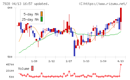 旭化学工業チャート