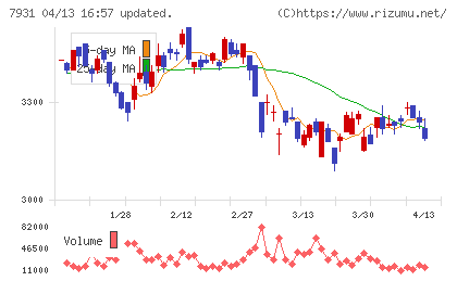 未来工業チャート