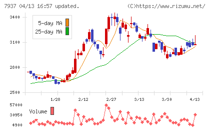 ツツミチャート