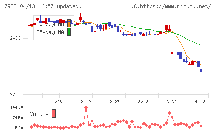 リーガルコーポレーションチャート