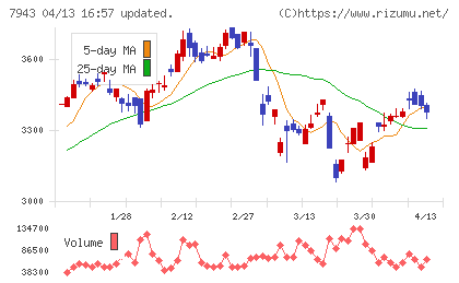 ニチハチャート