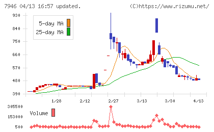 光陽社チャート