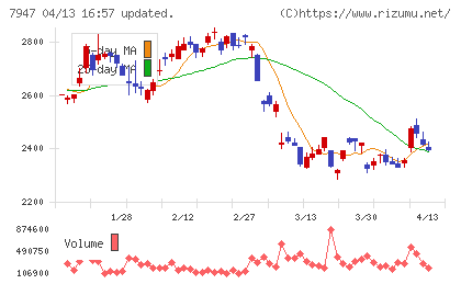 エフピコチャート