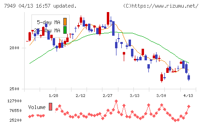 小松ウオール工業チャート