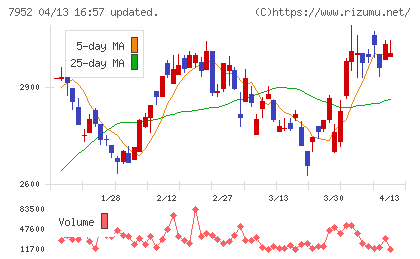 河合楽器製作所チャート