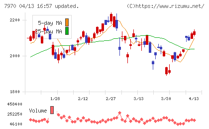 信越ポリマーチャート
