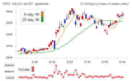 イトーキチャート