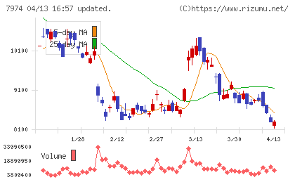 任天堂チャート