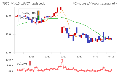 リヒトラブチャート